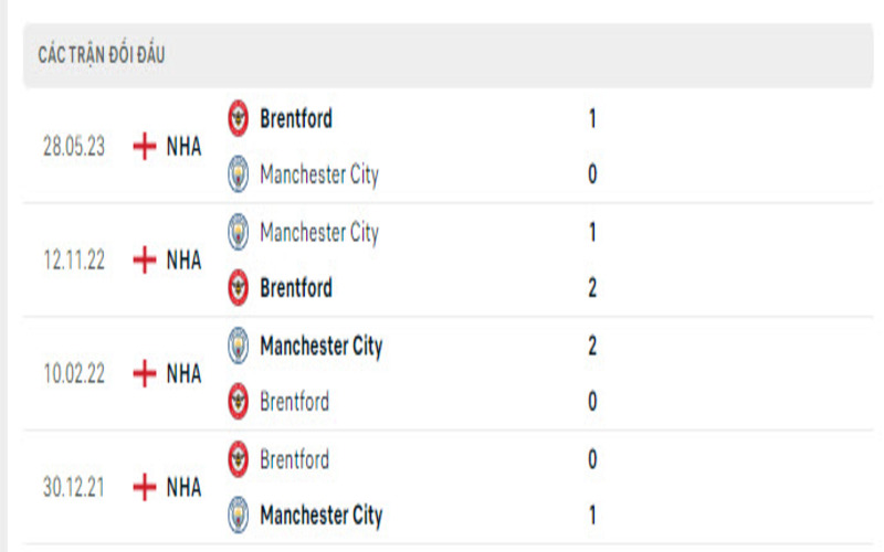 Lịch sử đối đầu Brentford vs Man City