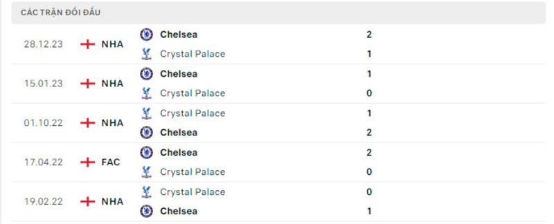 Lịch sử đối đầu Crystal Palace vs Chelsea