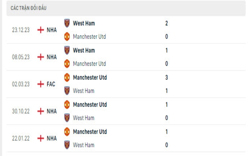 Lịch sử đối đầu Man Utd vs West Ham