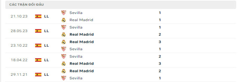 Lịch sử đối đầu Real Madrid vs Sevilla