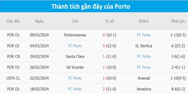 Phong độ FC Porto