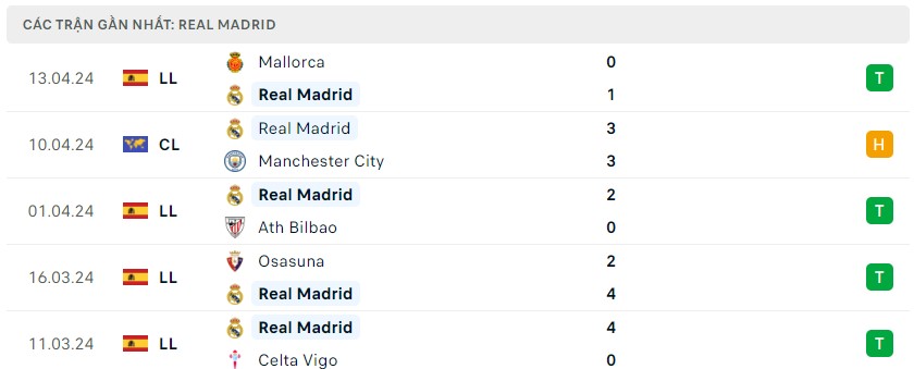 Soi kèo Man City vs Real Madrid, 02h00 ngày 18/04 - Tứ kết Champions League